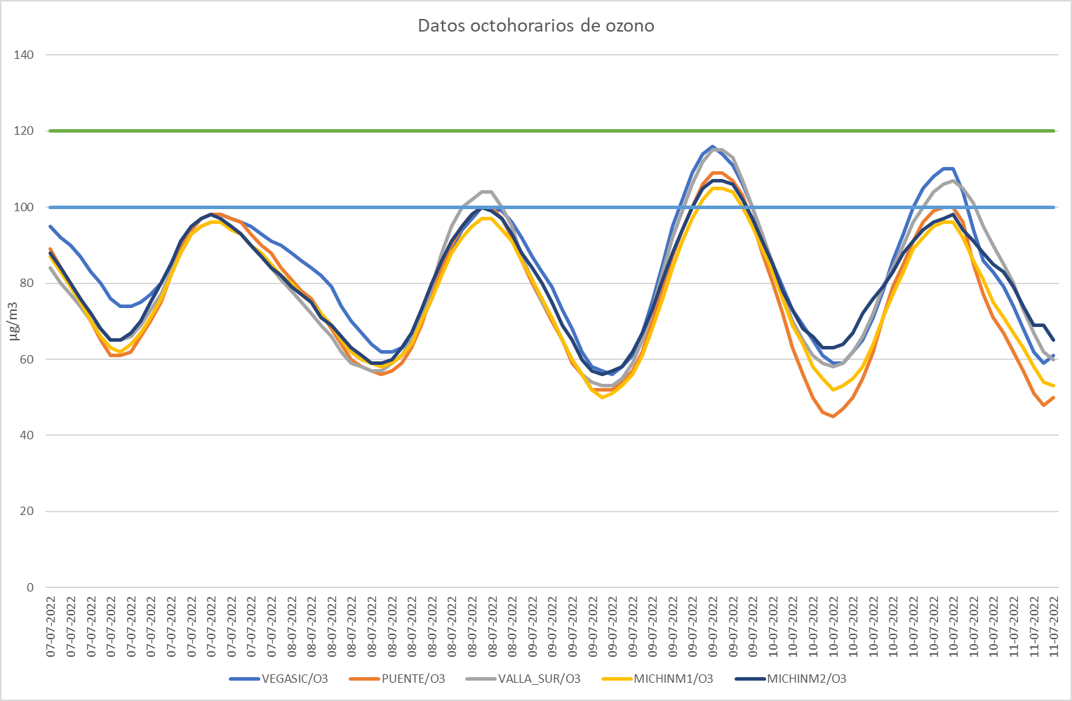 Episodio de contaminación por ozono