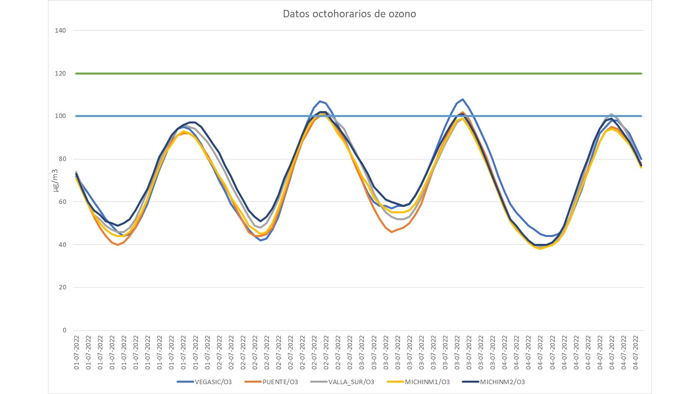 Información acerca del episodio de contaminación por ozono