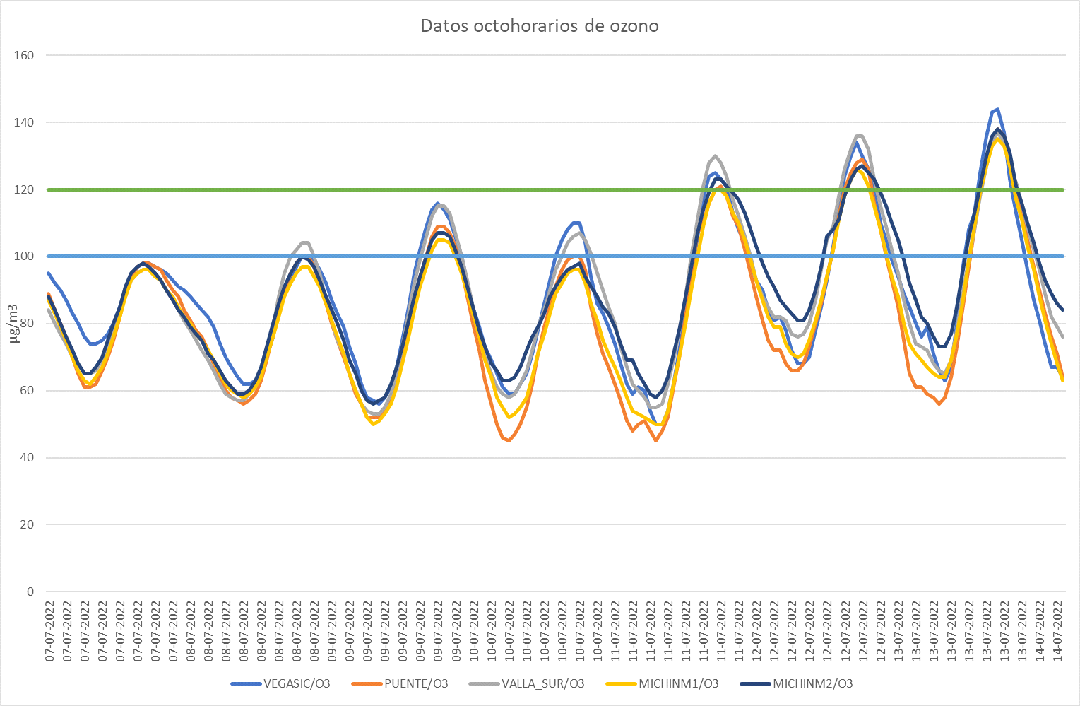 Se activa la Situación 2 con restricción completa del tráfico en la “almendra central”, aparcamientos disuasorios gratuitos y refuerzo de los servicios de AUVASA