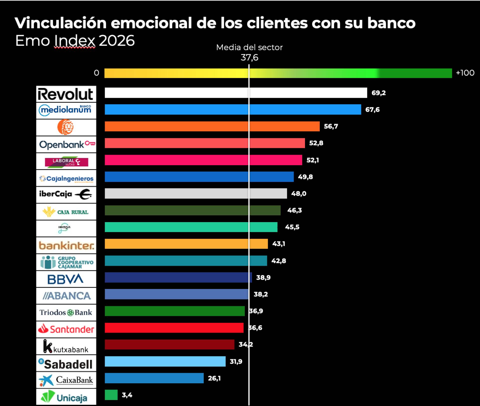 La última edición del estudio de EMO Insights señala un repunte en el vínculo emocional del sector bancario